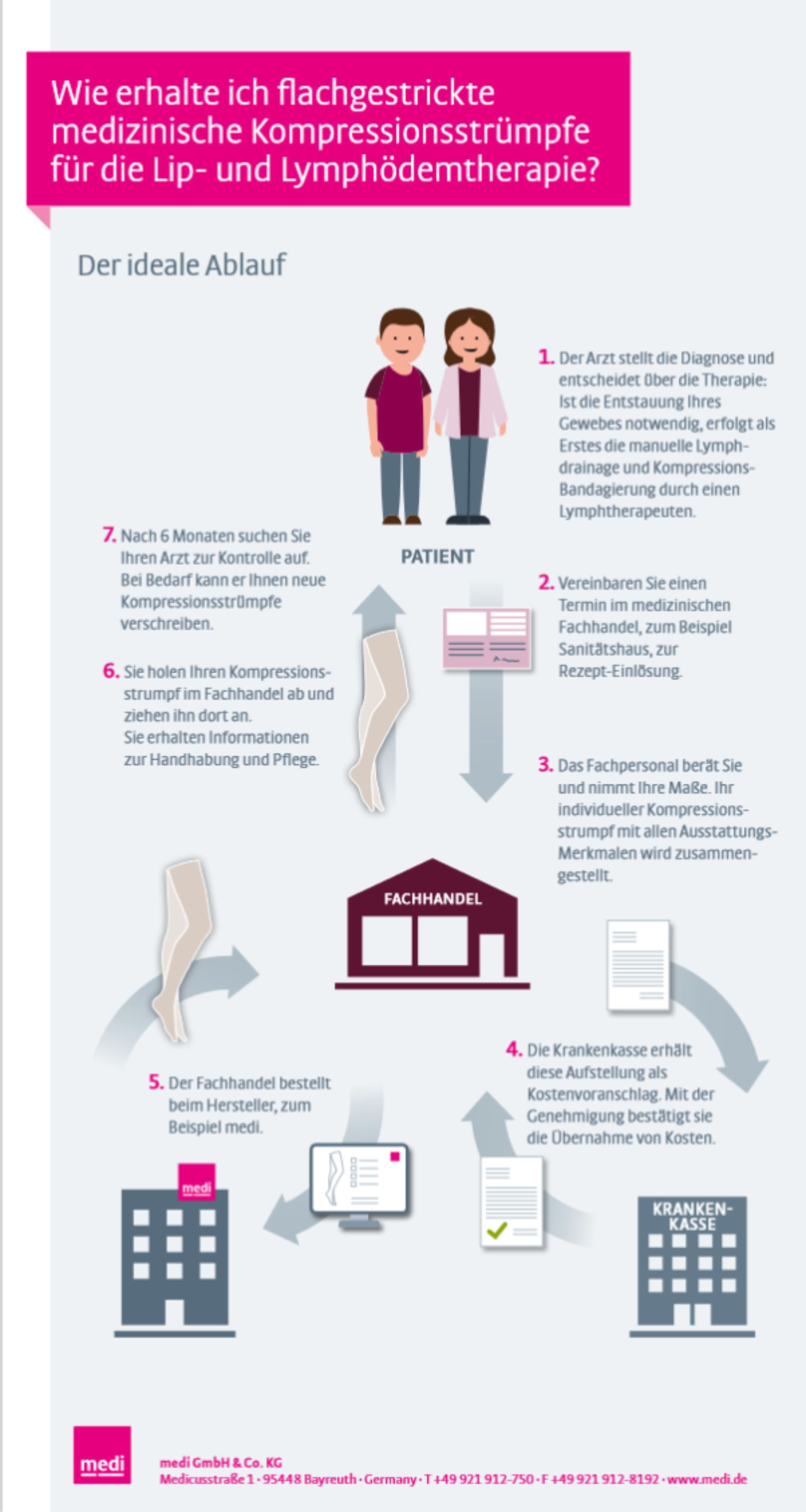 Neue Extras für die komfortable Therapie: Medizinische Kompression bei  Lymphödem und Lipödem : europressmed